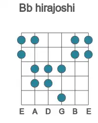 Guitar scale for hirajoshi in position 1